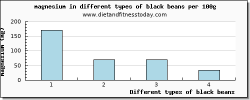 black beans magnesium per 100g